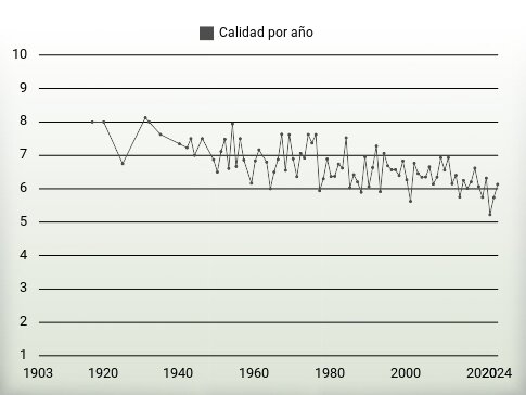 Calidad por año