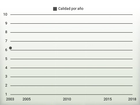 Calidad por año