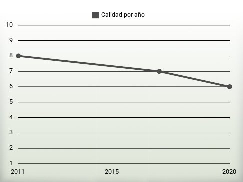 Calidad por año