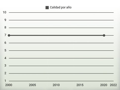 Calidad por año