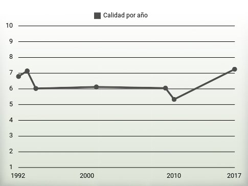 Calidad por año