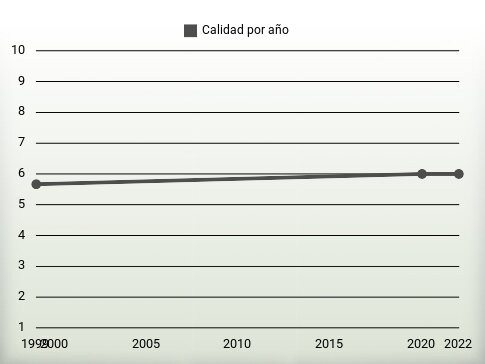 Calidad por año