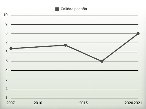 Calidad por año