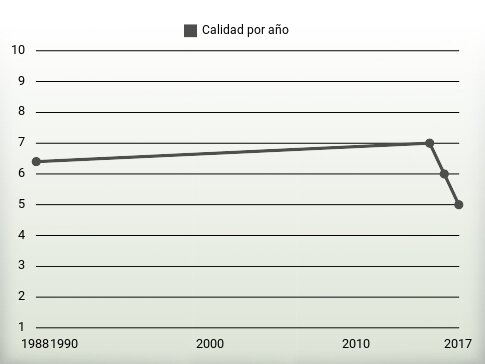 Calidad por año