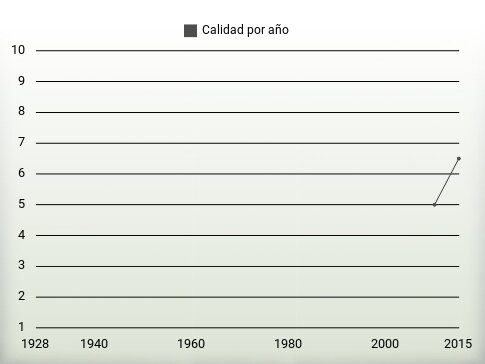 Calidad por año