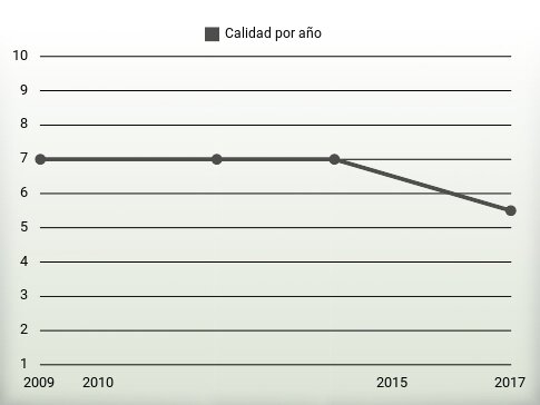 Calidad por año