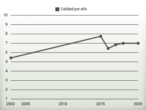 Calidad por año