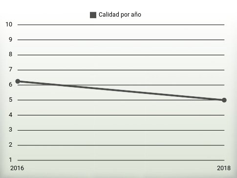 Calidad por año