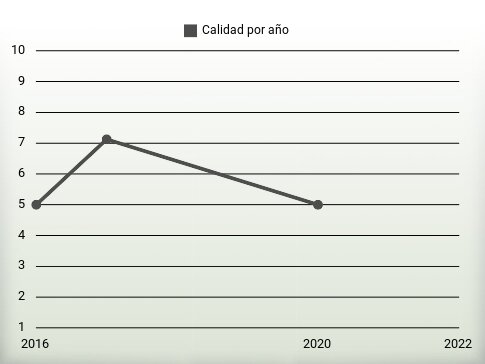 Calidad por año