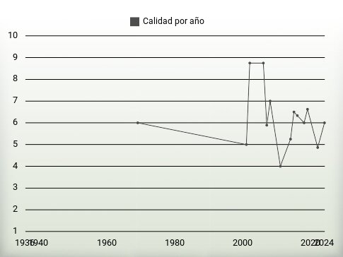 Calidad por año