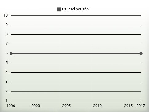 Calidad por año