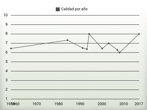 Calidad por año