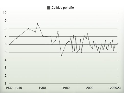 Calidad por año