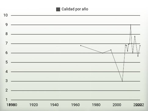 Calidad por año