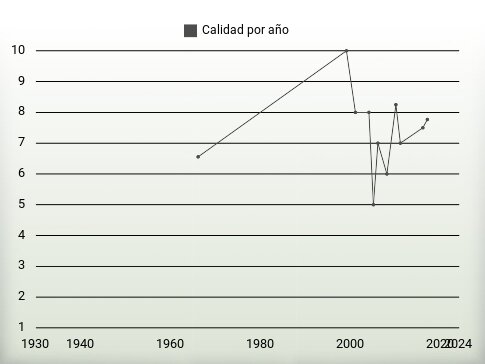 Calidad por año