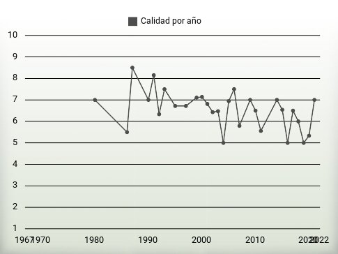 Calidad por año