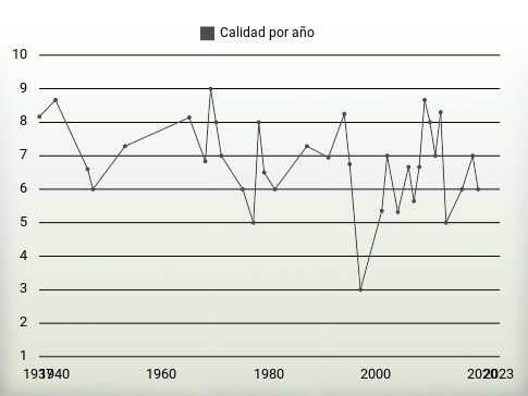 Calidad por año