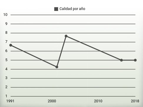 Calidad por año