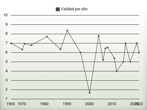 Calidad por año