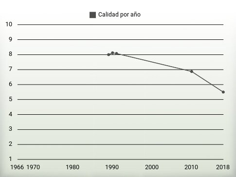 Calidad por año