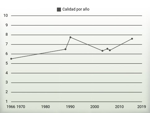 Calidad por año