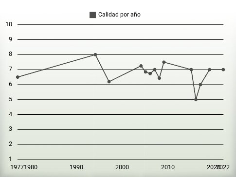 Calidad por año