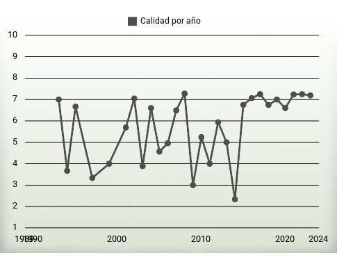 Calidad por año