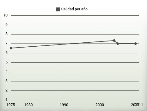 Calidad por año