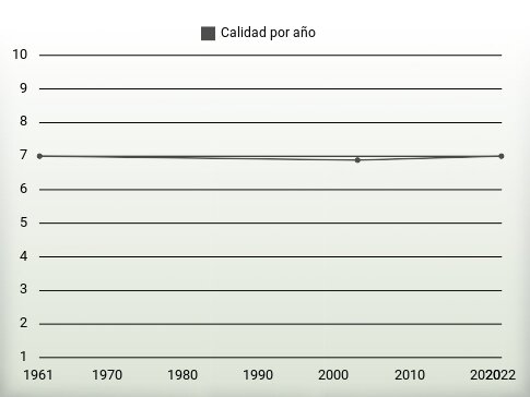 Calidad por año