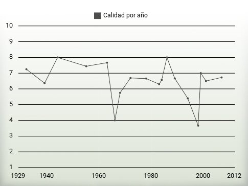 Calidad por año