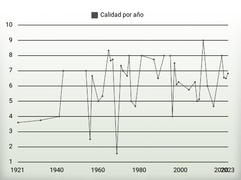 Calidad por año