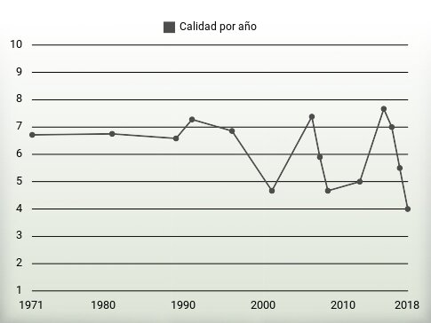 Calidad por año