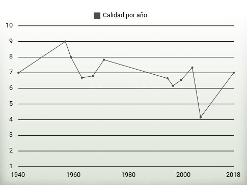 Calidad por año