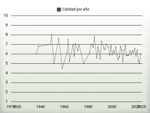 Calidad por año