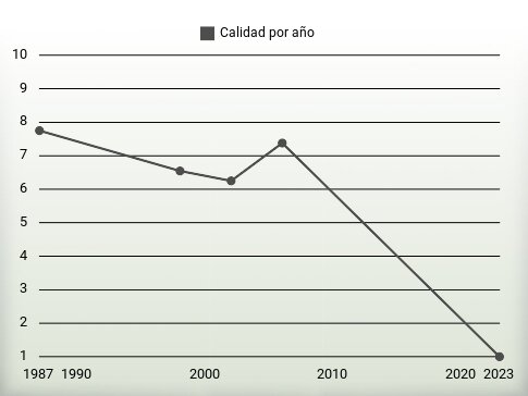 Calidad por año