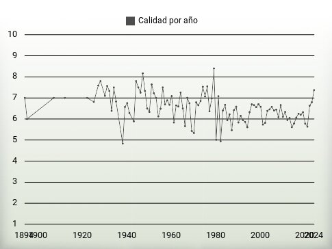Calidad por año