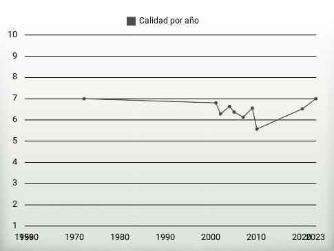 Calidad por año