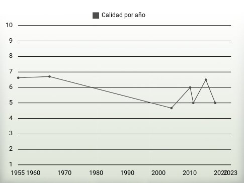 Calidad por año