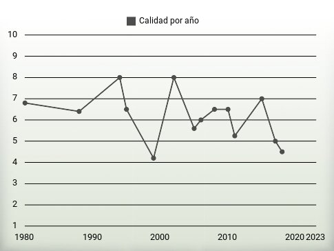 Calidad por año