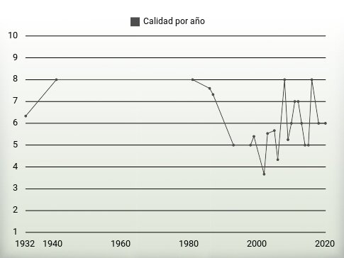 Calidad por año