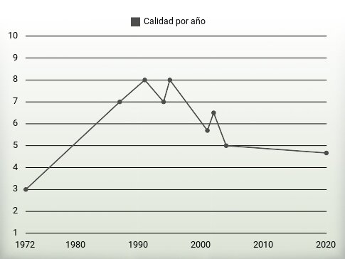Calidad por año