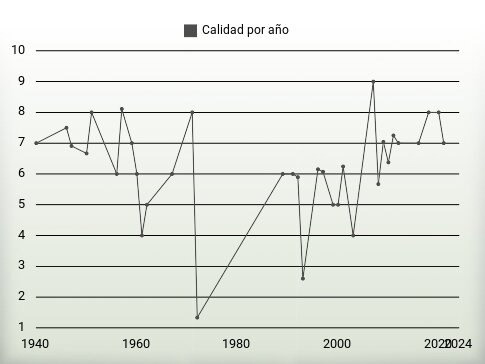 Calidad por año