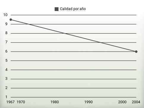Calidad por año