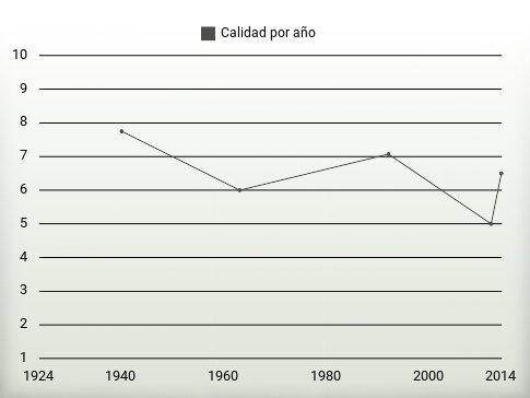 Calidad por año