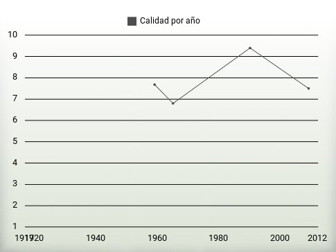Calidad por año