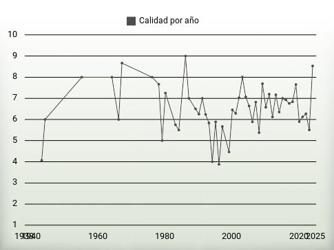 Calidad por año