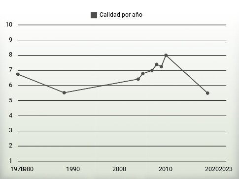 Calidad por año