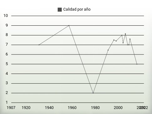 Calidad por año