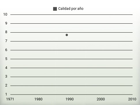 Calidad por año