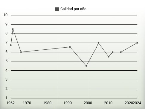 Calidad por año